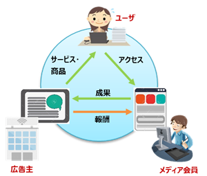 アフィリエイトの仕組み