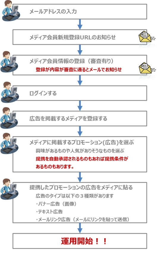 アフィリエイトのメディア会員登録の流れ