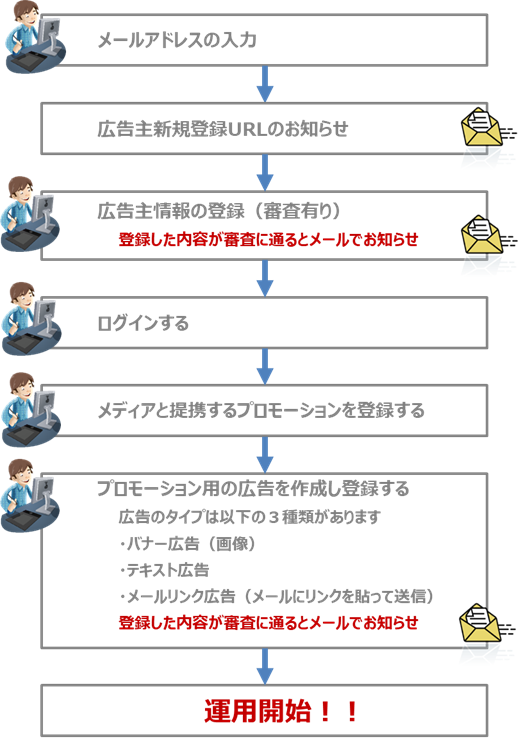アフィリエイトの広告主登録の流れ