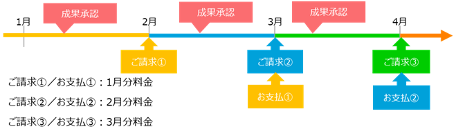 アフィリエイト広告主の支払サイクル